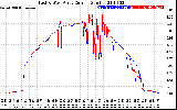 Solar PV/Inverter Performance Photovoltaic Panel Current Output