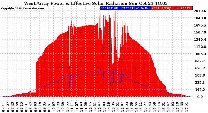 Solar PV/Inverter Performance West Array Power Output & Effective Solar Radiation