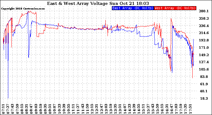 Solar PV/Inverter Performance Photovoltaic Panel Voltage Output