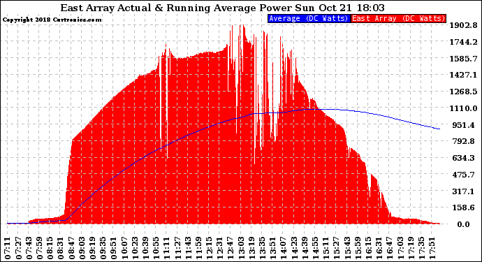 Solar PV/Inverter Performance East Array Actual & Running Average Power Output