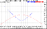 Solar PV/Inverter Performance Sun Altitude Angle & Sun Incidence Angle on PV Panels