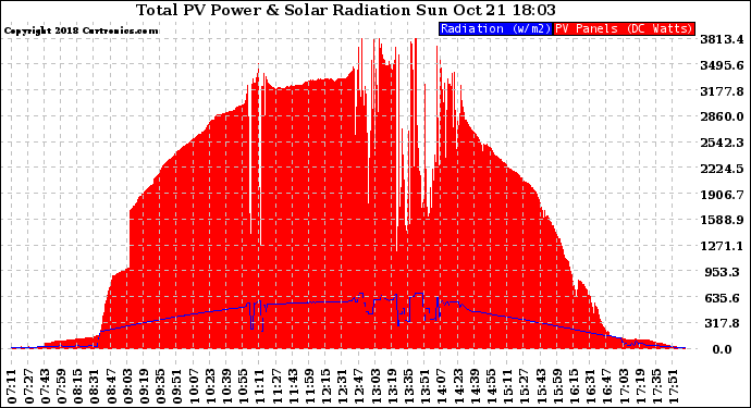 Solar PV/Inverter Performance Total PV Panel Power Output & Solar Radiation