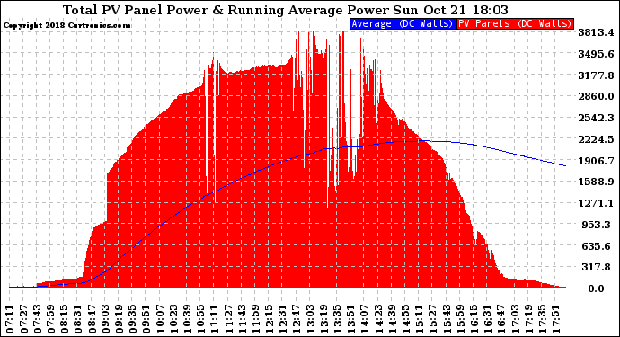 Solar PV/Inverter Performance Total PV Panel & Running Average Power Output