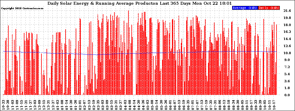 Solar PV/Inverter Performance Daily Solar Energy Production Running Average Last 365 Days