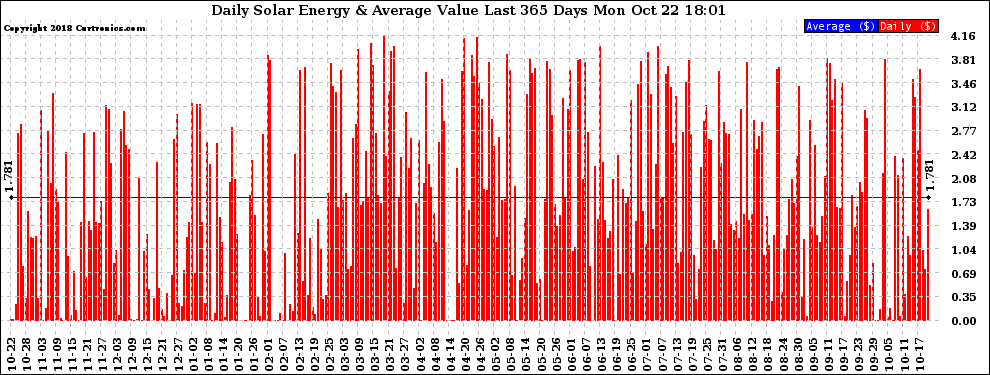 Solar PV/Inverter Performance Daily Solar Energy Production Value Last 365 Days