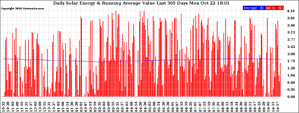 Solar PV/Inverter Performance Daily Solar Energy Production Value Running Average Last 365 Days