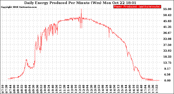 Solar PV/Inverter Performance Daily Energy Production Per Minute