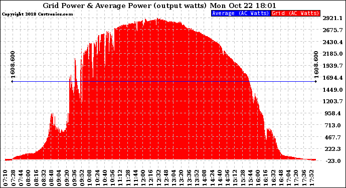 Solar PV/Inverter Performance Inverter Power Output