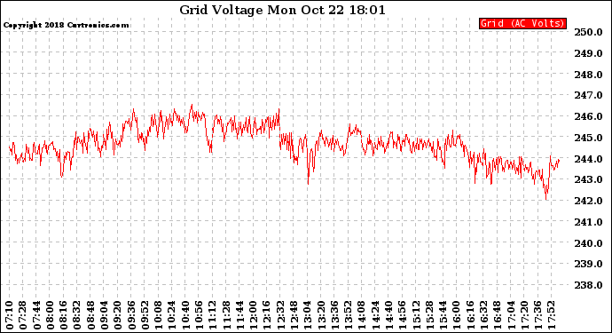 Solar PV/Inverter Performance Grid Voltage