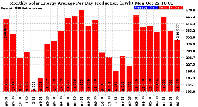 Solar PV/Inverter Performance Monthly Solar Energy Production Average Per Day (KWh)