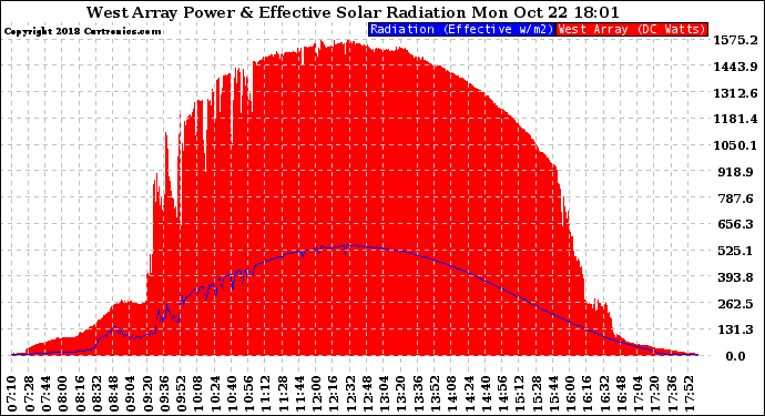 Solar PV/Inverter Performance West Array Power Output & Effective Solar Radiation