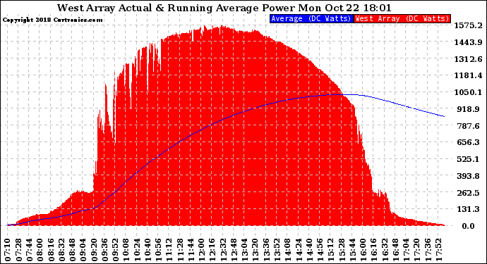 Solar PV/Inverter Performance West Array Actual & Running Average Power Output