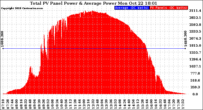 Solar PV/Inverter Performance Total PV Panel Power Output