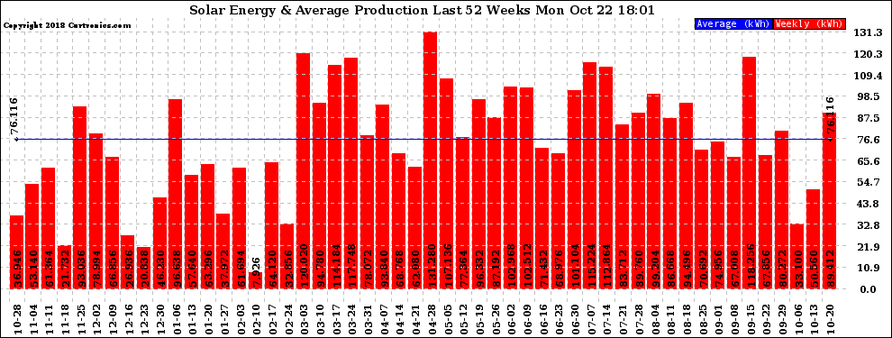 Solar PV/Inverter Performance Weekly Solar Energy Production Last 52 Weeks