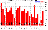 Milwaukee Solar Powered Home WeeklyProductionValue