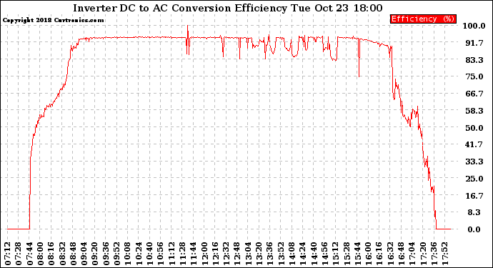 Solar PV/Inverter Performance Inverter DC to AC Conversion Efficiency