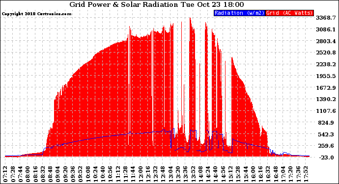 Solar PV/Inverter Performance Grid Power & Solar Radiation