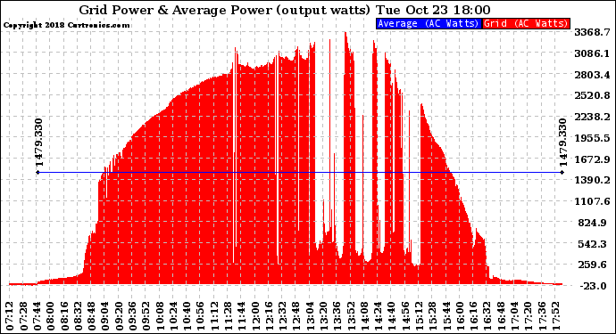 Solar PV/Inverter Performance Inverter Power Output