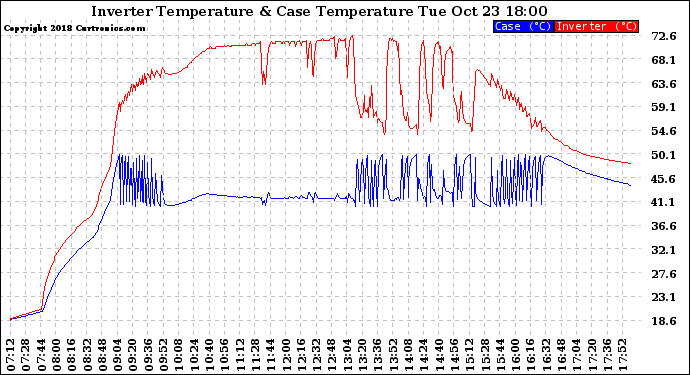 Solar PV/Inverter Performance Inverter Operating Temperature