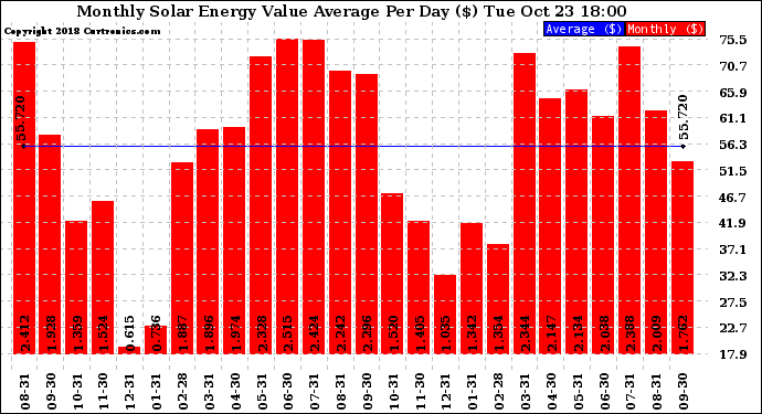 Solar PV/Inverter Performance Monthly Solar Energy Value Average Per Day ($)