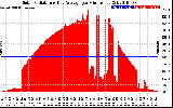 Solar PV/Inverter Performance Solar Radiation & Day Average per Minute