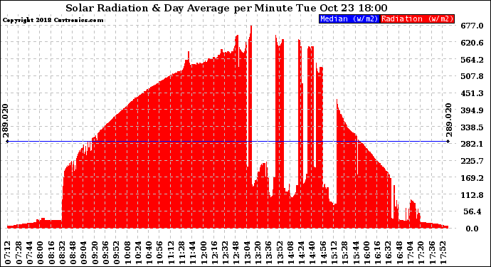 Solar PV/Inverter Performance Solar Radiation & Day Average per Minute