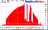 Solar PV/Inverter Performance Solar Radiation & Effective Solar Radiation per Minute