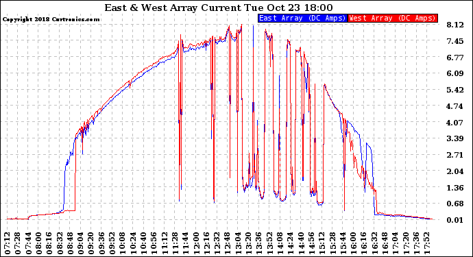 Solar PV/Inverter Performance Photovoltaic Panel Current Output