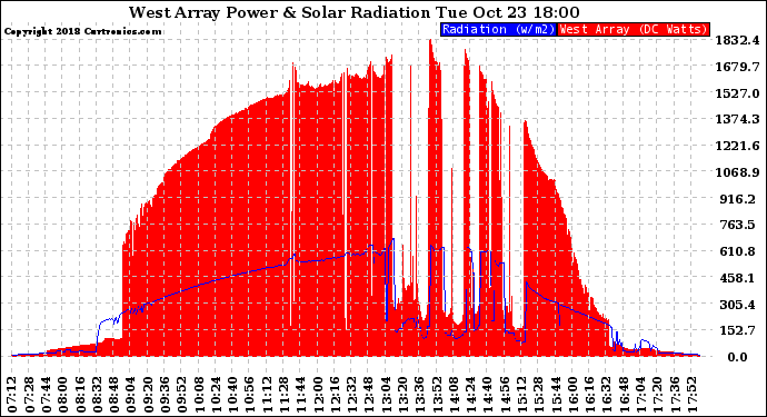 Solar PV/Inverter Performance West Array Power Output & Solar Radiation