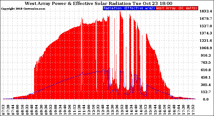 Solar PV/Inverter Performance West Array Power Output & Effective Solar Radiation