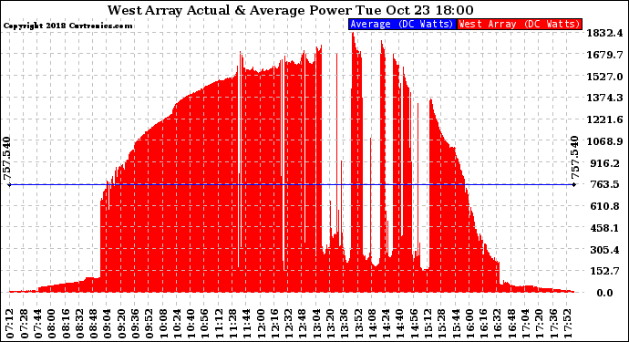 Solar PV/Inverter Performance West Array Actual & Average Power Output