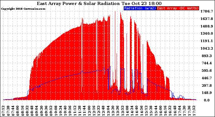 Solar PV/Inverter Performance East Array Power Output & Solar Radiation