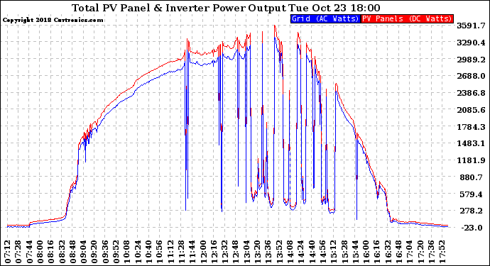 Solar PV/Inverter Performance PV Panel Power Output & Inverter Power Output