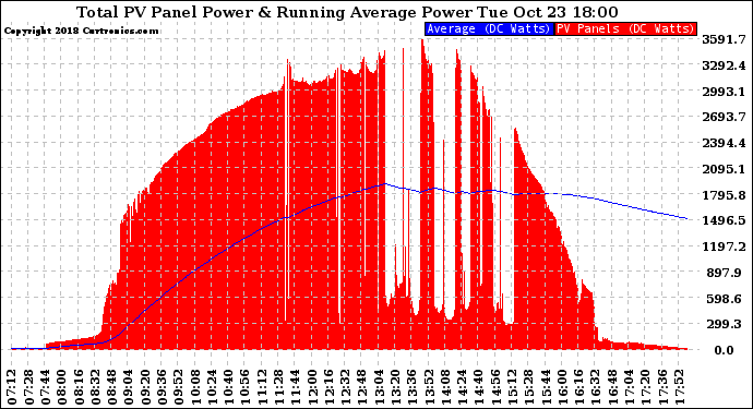 Solar PV/Inverter Performance Total PV Panel & Running Average Power Output