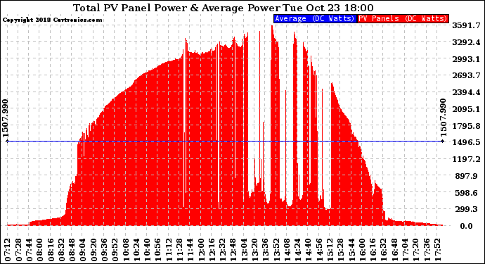 Solar PV/Inverter Performance Total PV Panel Power Output