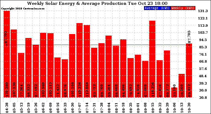 Solar PV/Inverter Performance Weekly Solar Energy Production