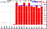 Solar PV/Inverter Performance Yearly Solar Energy Production