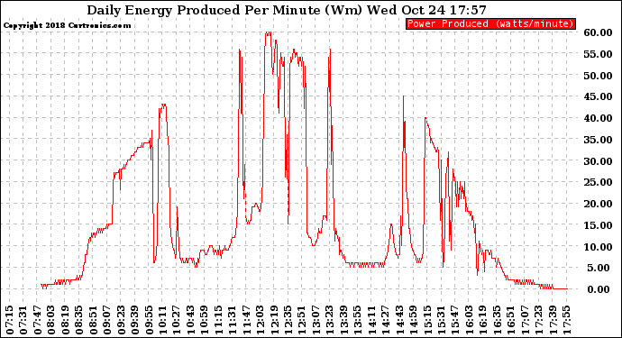 Solar PV/Inverter Performance Daily Energy Production Per Minute