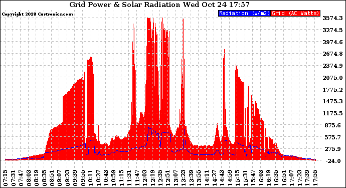 Solar PV/Inverter Performance Grid Power & Solar Radiation