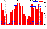 Solar PV/Inverter Performance Monthly Solar Energy Production Value Running Average