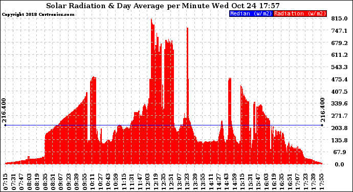 Solar PV/Inverter Performance Solar Radiation & Day Average per Minute