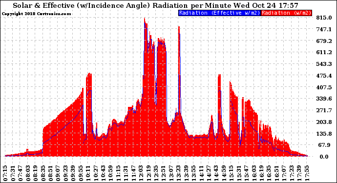 Solar PV/Inverter Performance Solar Radiation & Effective Solar Radiation per Minute