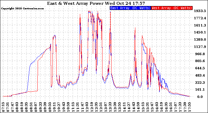 Solar PV/Inverter Performance Photovoltaic Panel Power Output