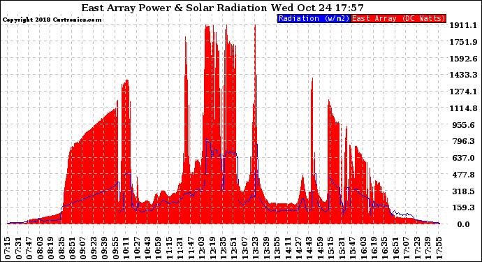 Solar PV/Inverter Performance East Array Power Output & Solar Radiation