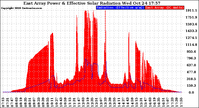 Solar PV/Inverter Performance East Array Power Output & Effective Solar Radiation