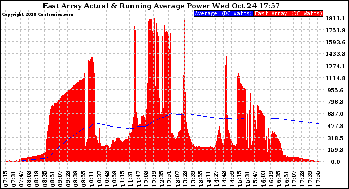 Solar PV/Inverter Performance East Array Actual & Running Average Power Output