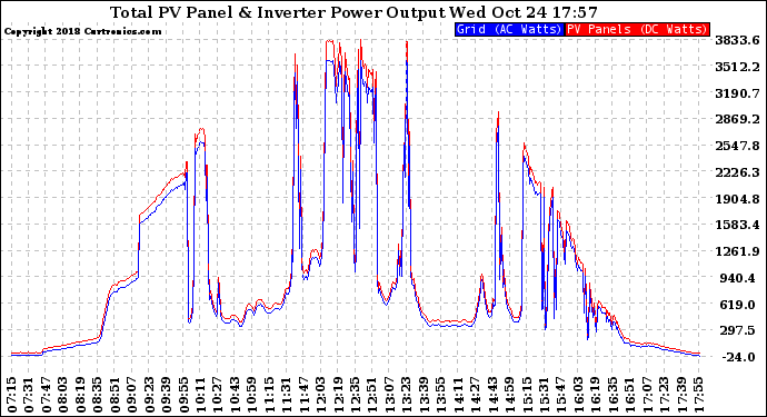 Solar PV/Inverter Performance PV Panel Power Output & Inverter Power Output