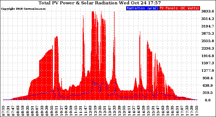 Solar PV/Inverter Performance Total PV Panel Power Output & Solar Radiation