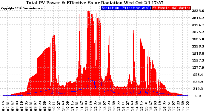 Solar PV/Inverter Performance Total PV Panel Power Output & Effective Solar Radiation