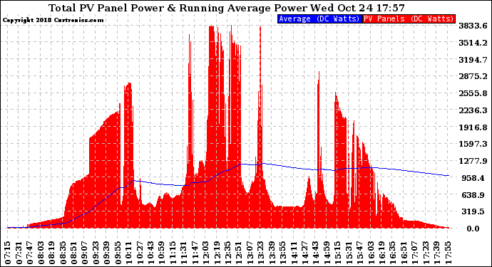 Solar PV/Inverter Performance Total PV Panel & Running Average Power Output